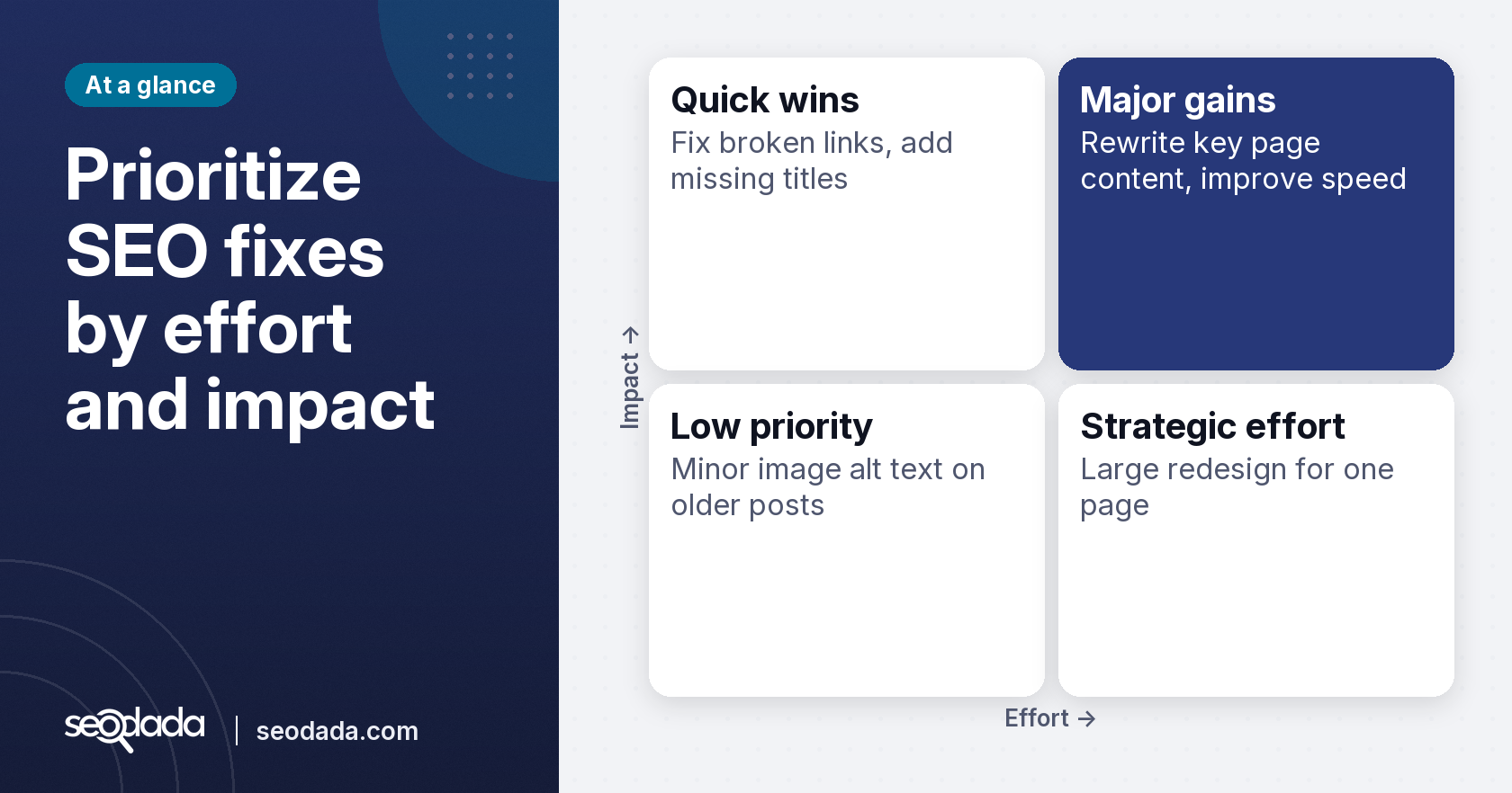 Matrix showing how to prioritize SEO fixes based on effort and impact, from quick wins to strategic efforts