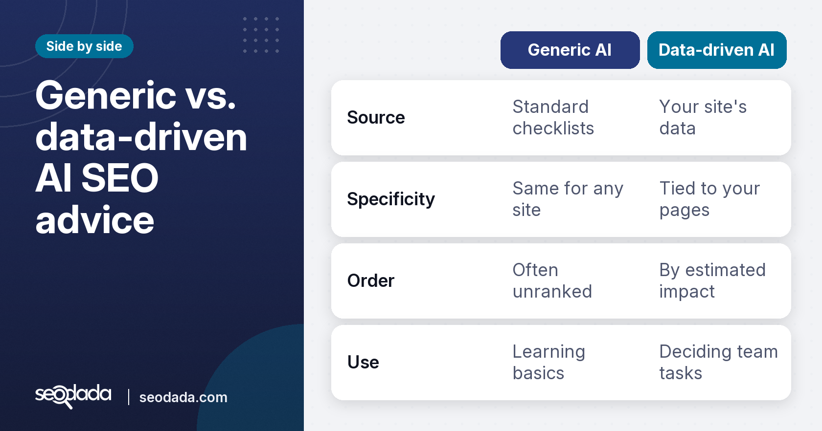 Comparison of generic AI SEO advice versus data-driven AI advice, across source, specificity, order, and use