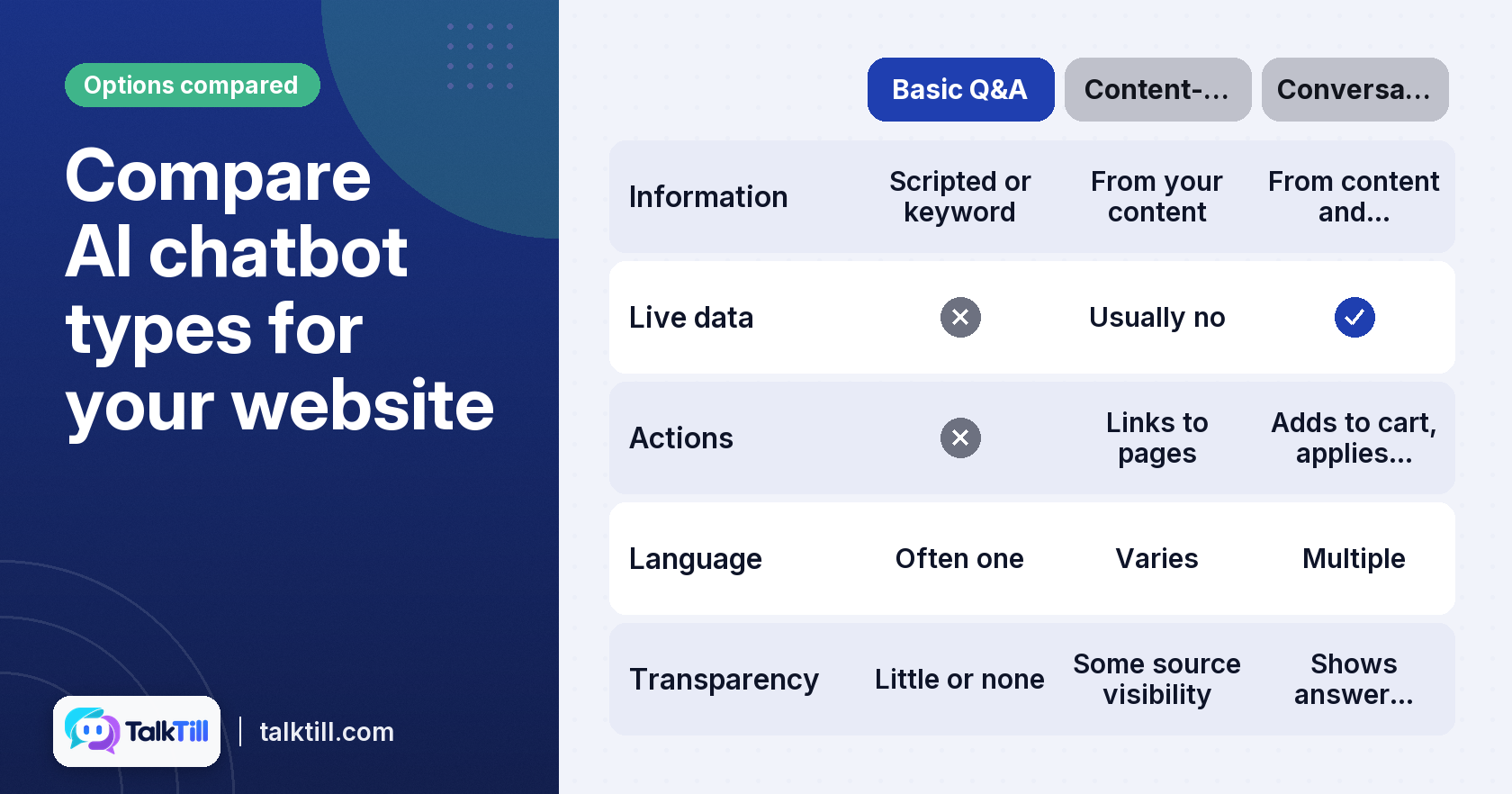 Table comparing three AI chatbot types for websites: basic Q&A, content-driven, and conversational commerce